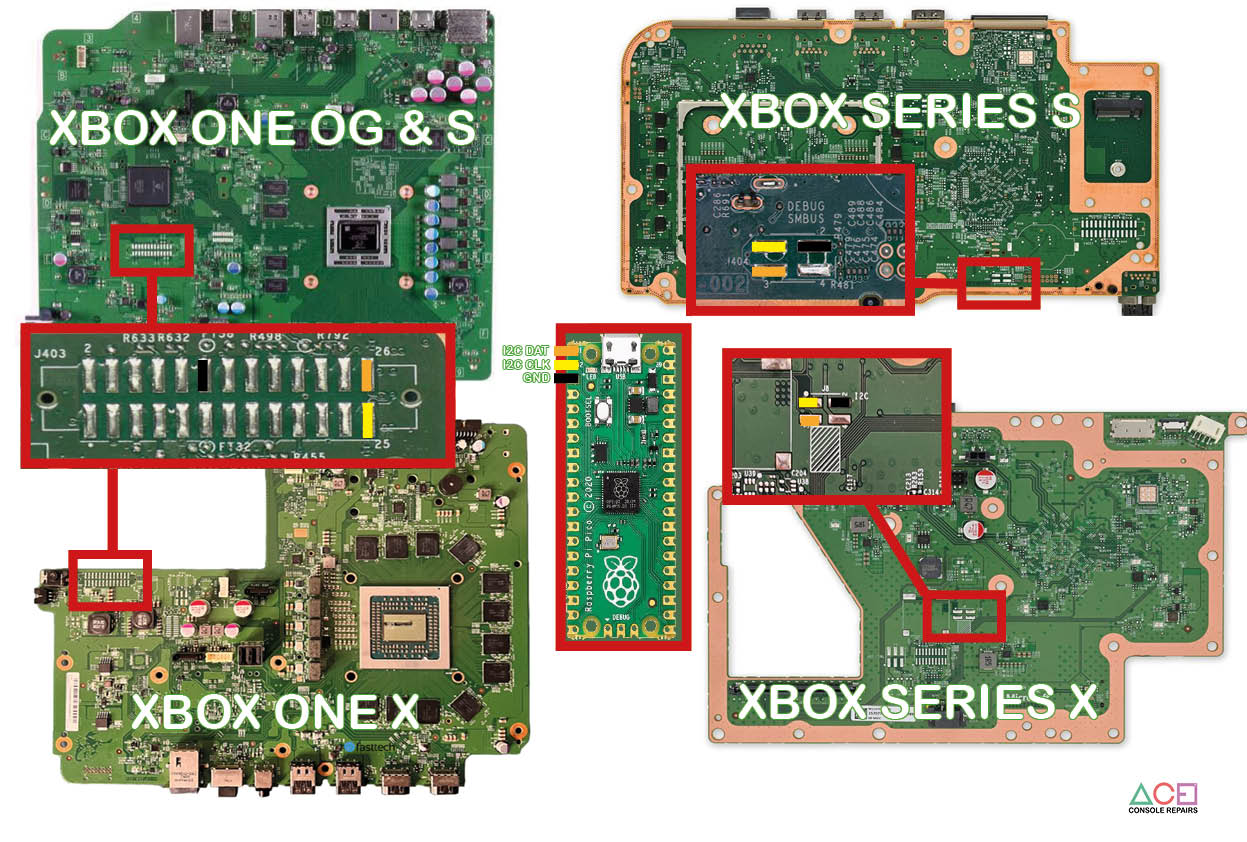 POST bus wiring diagram for all Xbox revisions — FACET pads on Xbox One OG, S and X, and DEBUG/SMBUS points on Series S and Series X, wired to a Raspberry Pi Pico (I2C DAT, I2C CLK, GND)